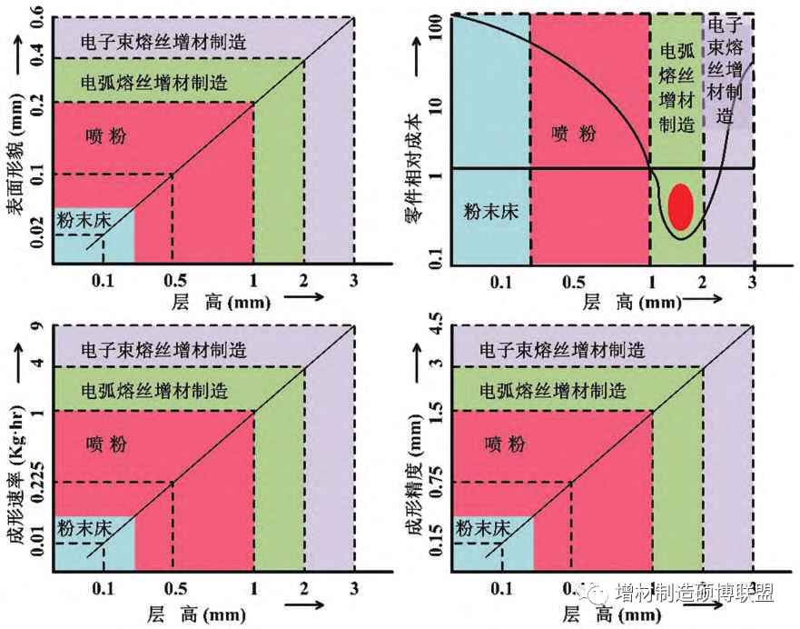 電弧熔絲增材制造（WAAM）技術研究現(xiàn)狀